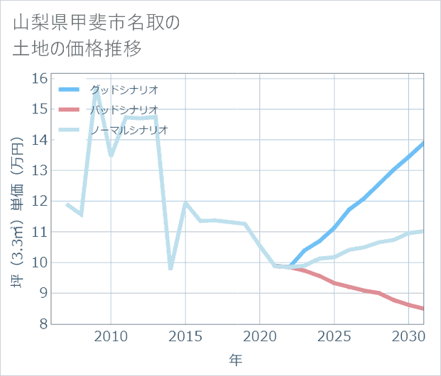 山梨県甲斐市名取の土地価格推移