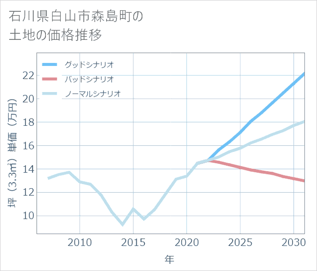 石川県白山市森島町の土地価格推移