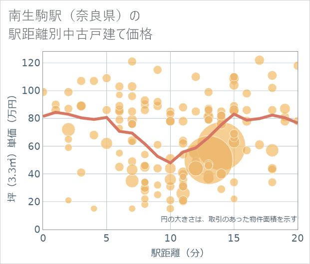 南生駒駅(奈良県)の徒歩距離別の中古戸建て坪単価