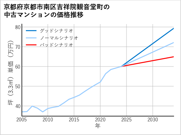 京都府京都市南区吉祥院観音堂町の中古マンション価格推移
