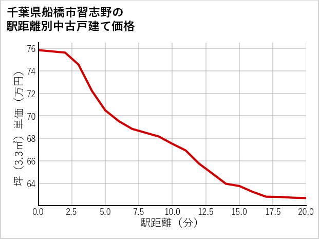 千葉県船橋市習志野の徒歩距離別の中古戸建て坪単価