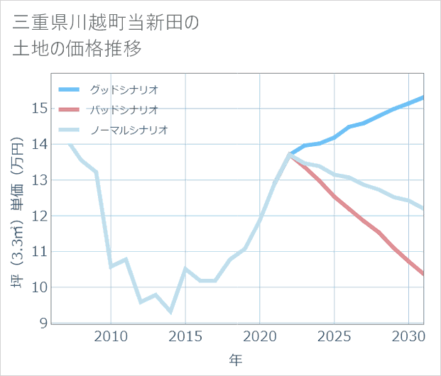 三重県川越町当新田の土地価格推移