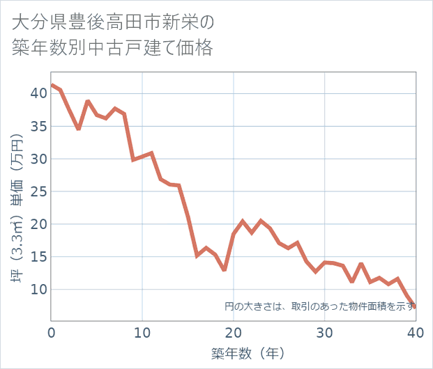 大分県豊後高田市新栄の築年数別の中古戸建て坪単価