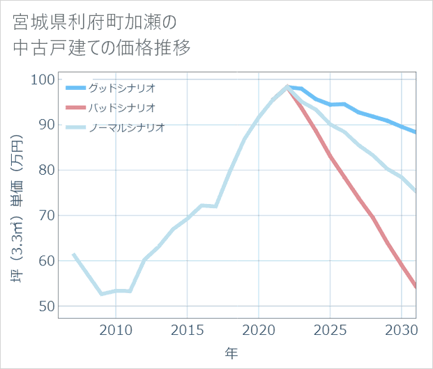 宮城県利府町加瀬の中古戸建て価格推移