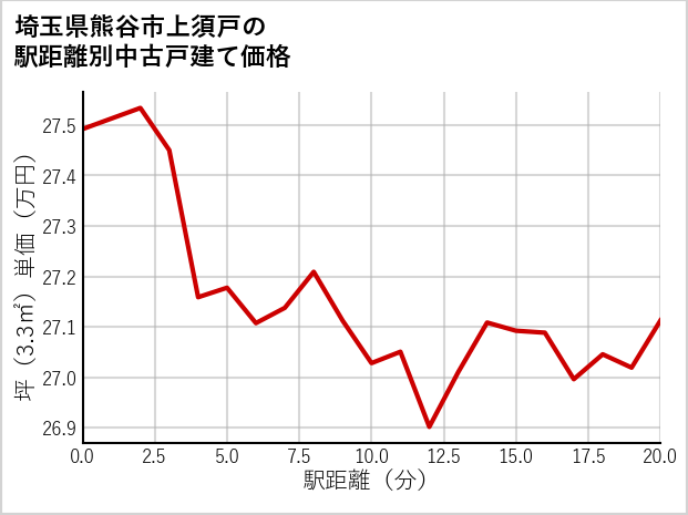埼玉県熊谷市上須戸の徒歩距離別の中古戸建て坪単価
