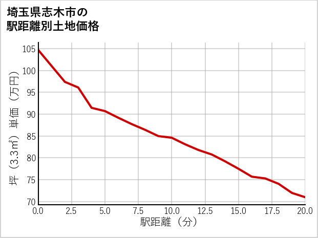 埼玉県志木市本町の徒歩距離別の土地坪単価