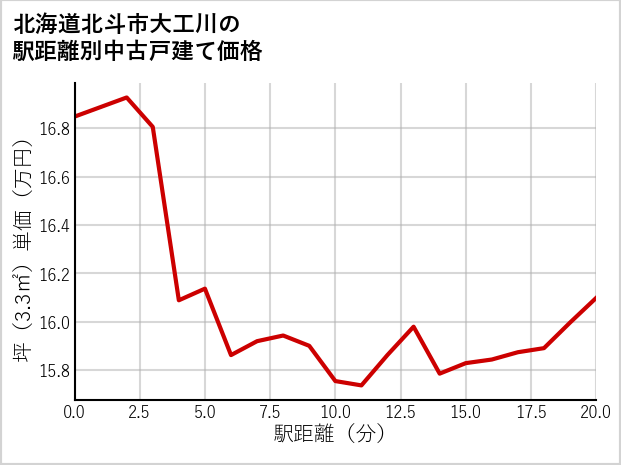 北海道北斗市大工川の徒歩距離別の中古戸建て坪単価