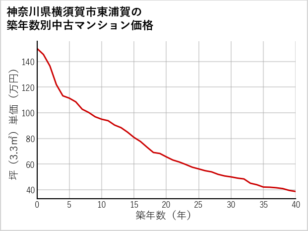 神奈川県横須賀市東浦賀の築年数別の中古マンション坪単価