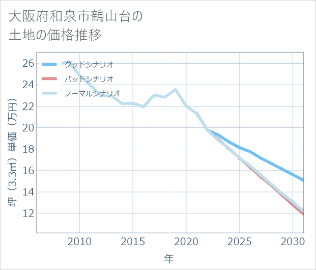 大阪府和泉市鶴山台の土地価格推移