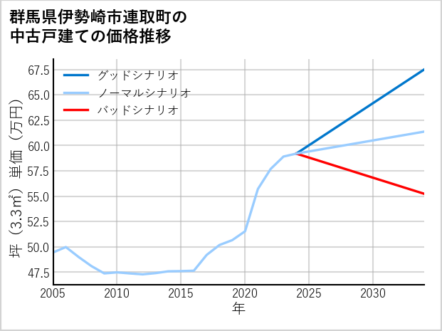 群馬県伊勢崎市連取町の中古戸建て価格推移