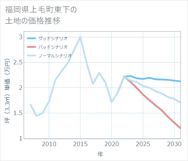 福岡県上毛町東下の土地価格推移