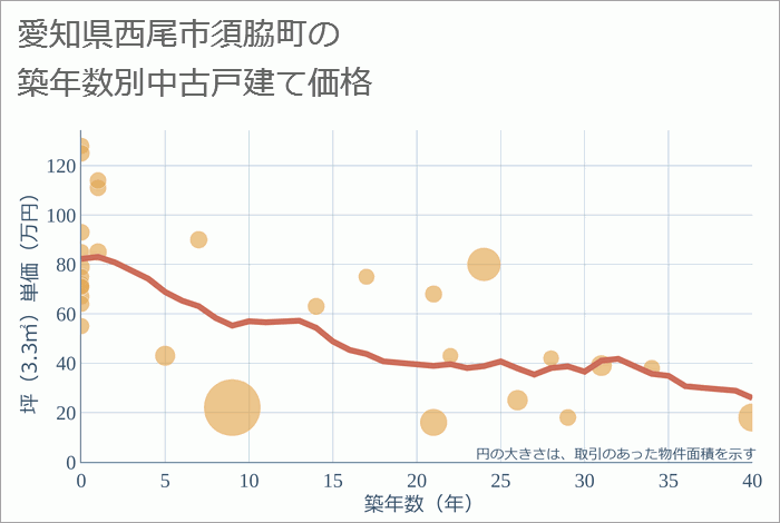 愛知県西尾市須脇町の築年数別の中古戸建て坪単価