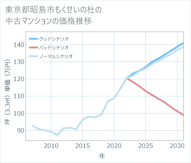 東京都昭島市もくせいの杜の中古マンション価格推移