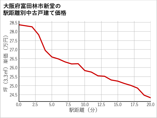 大阪府富田林市新堂の徒歩距離別の中古戸建て坪単価