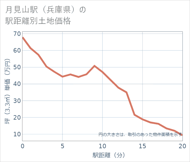 月見山駅(兵庫県)の徒歩距離別の土地坪単価