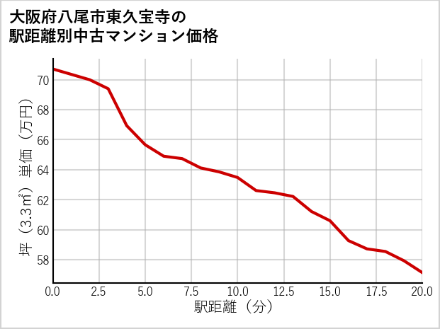 大阪府八尾市東久宝寺の徒歩距離別の中古マンション坪単価