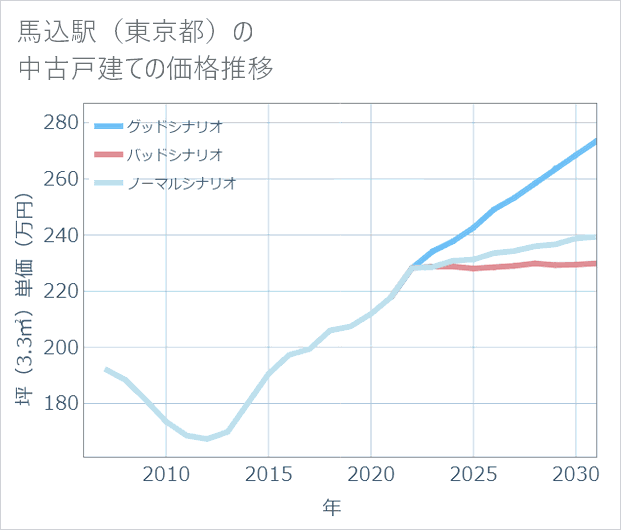 馬込駅(東京都)の中古戸建て価格推移