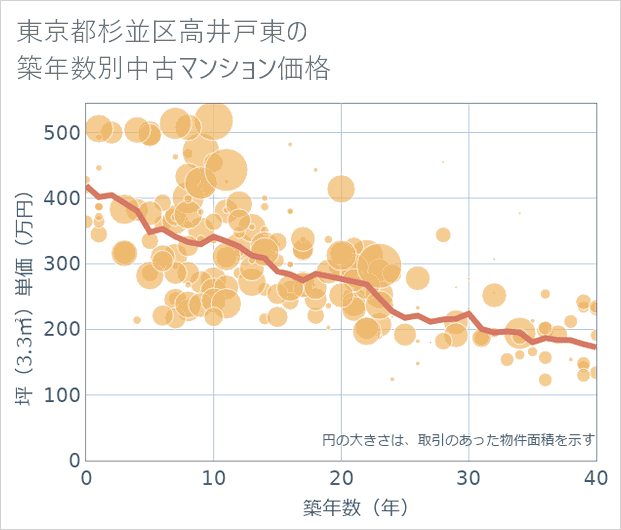 東京都杉並区高井戸東の築年数別の中古マンション坪単価