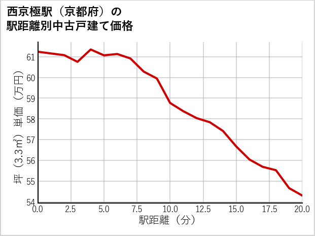 西京極駅（京都府）の徒歩距離別の中古戸建て坪単価