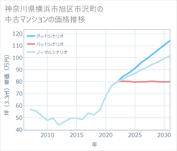 神奈川県横浜市旭区市沢町の中古マンション価格推移