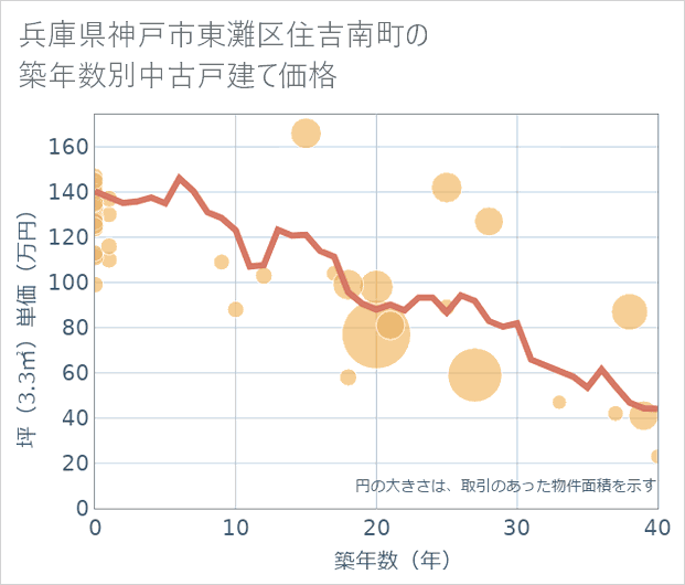 兵庫県神戸市東灘区住吉南町の築年数別の中古戸建て坪単価