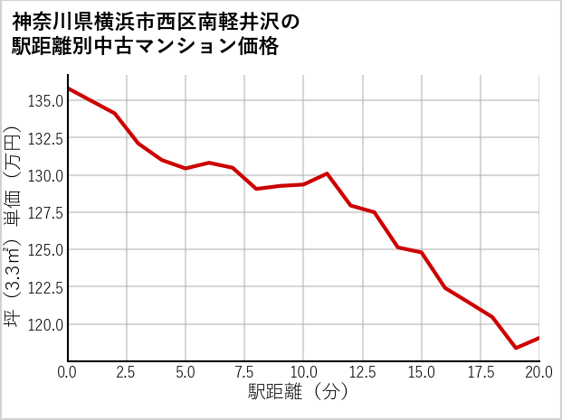 神奈川県横浜市西区南軽井沢の徒歩距離別の中古マンション坪単価