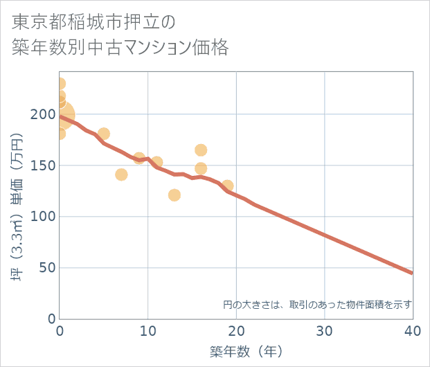 東京都稲城市押立の築年数別の中古マンション坪単価