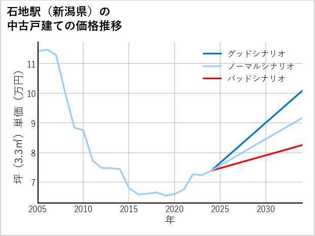 石地駅（新潟県）の中古戸建て価格推移