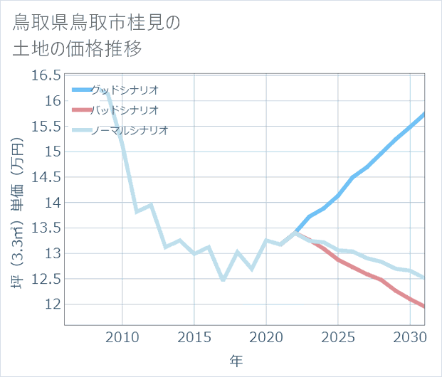 鳥取県鳥取市桂見の土地価格推移
