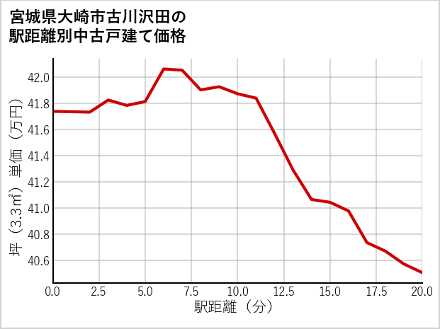 宮城県大崎市古川沢田の徒歩距離別の中古戸建て坪単価
