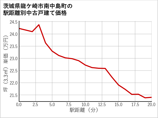 茨城県龍ケ崎市南中島町の徒歩距離別の中古戸建て坪単価