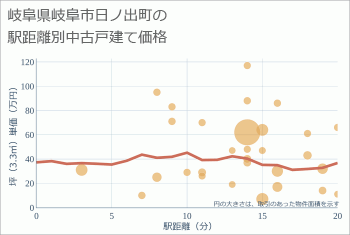 岐阜県岐阜市日ノ出町の徒歩距離別の中古戸建て坪単価