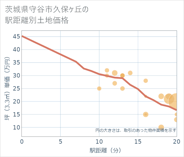 茨城県守谷市久保ケ丘の徒歩距離別の土地坪単価