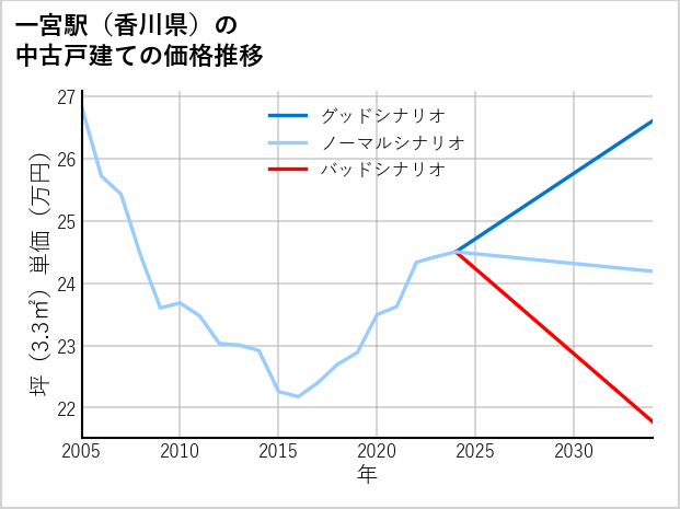 一宮駅（香川県）の中古戸建て価格推移