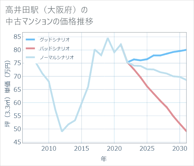 高井田駅(大阪府)の中古マンション価格推移
