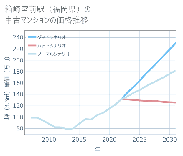 箱崎宮前駅(福岡県)の中古マンション価格推移