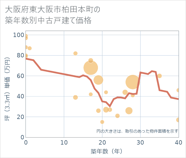 大阪府東大阪市柏田本町の築年数別の中古戸建て坪単価