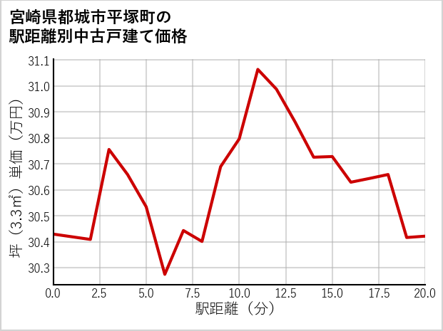 宮崎県都城市平塚町の徒歩距離別の中古戸建て坪単価