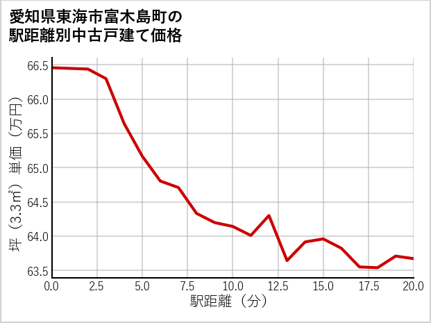 愛知県東海市富木島町の徒歩距離別の中古戸建て坪単価