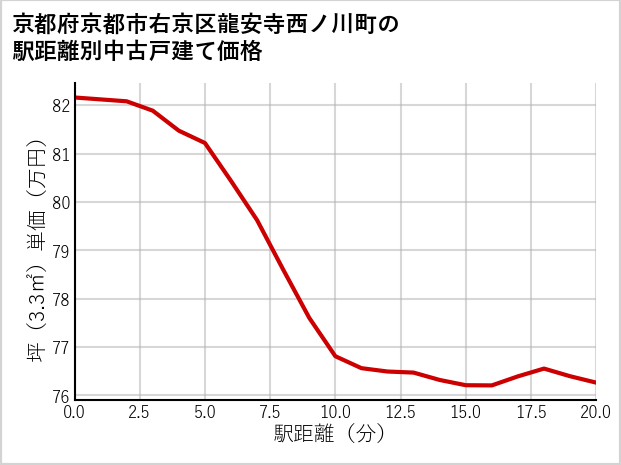 京都府京都市右京区龍安寺西ノ川町の徒歩距離別の中古戸建て坪単価
