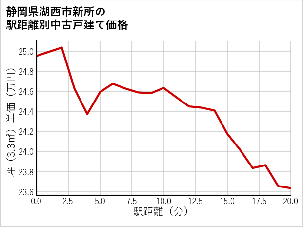 静岡県湖西市新所の徒歩距離別の中古戸建て坪単価