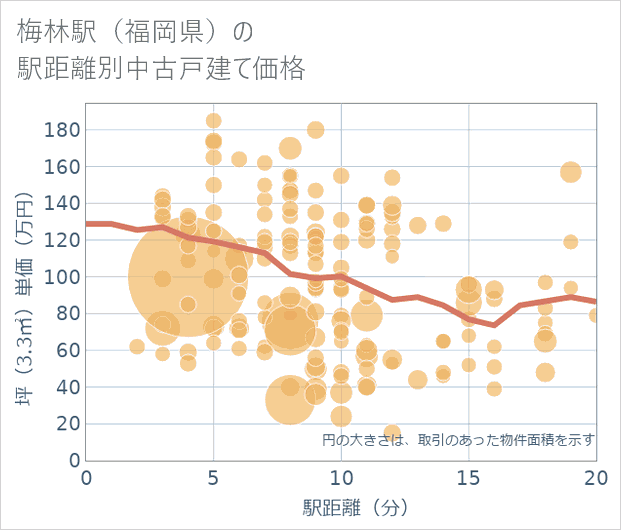 梅林駅(福岡県)の徒歩距離別の中古戸建て坪単価