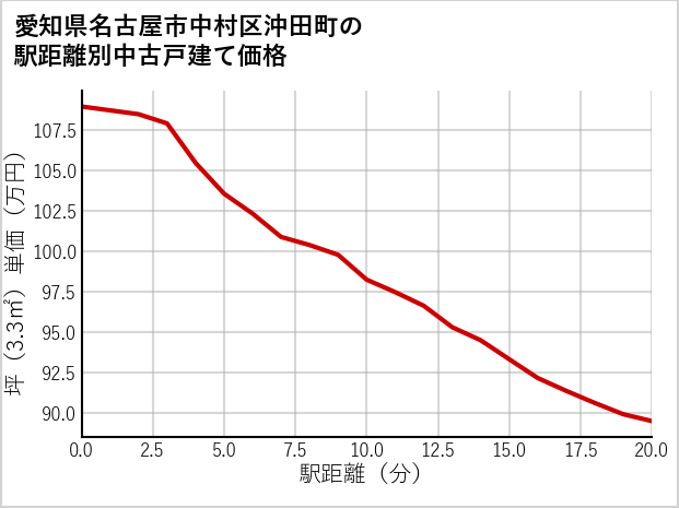 愛知県名古屋市中村区沖田町の徒歩距離別の中古戸建て坪単価