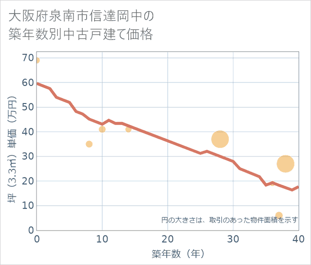 大阪府泉南市信達岡中の築年数別の中古戸建て坪単価