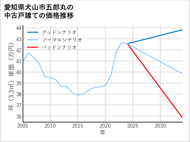 愛知県犬山市五郎丸の中古戸建て価格推移