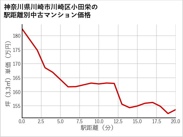 神奈川県川崎市川崎区小田栄の徒歩距離別の中古マンション坪単価