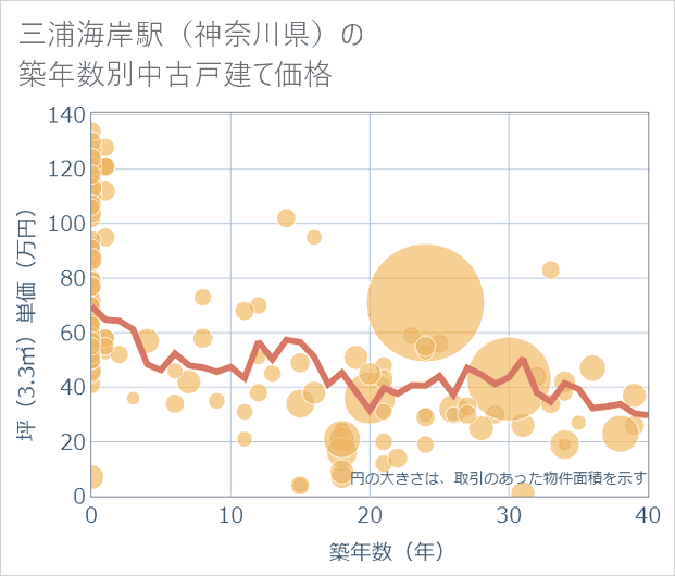 三浦海岸駅(神奈川県)の築年数別の中古戸建て坪単価