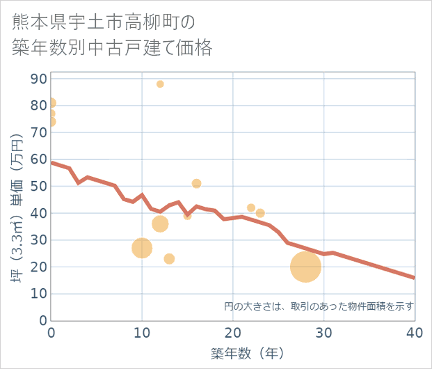 熊本県宇土市高柳町の築年数別の中古戸建て坪単価