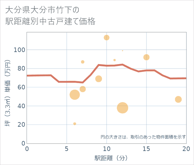 大分県大分市竹下の徒歩距離別の中古戸建て坪単価