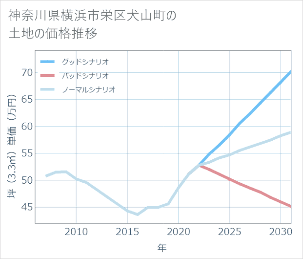 神奈川県横浜市栄区犬山町の土地価格推移